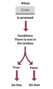 condition